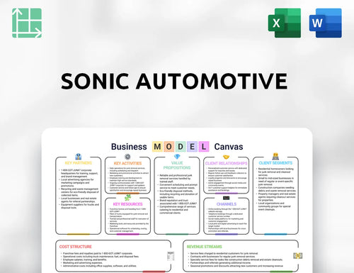 Sonic Automotive Business Model Canvas