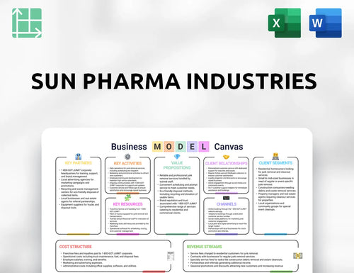 Sun Pharma Industries Business Model Canvas